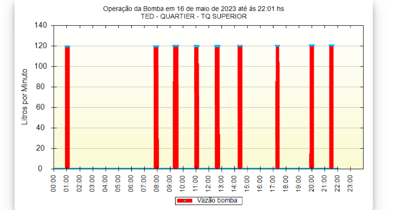 ACIONAMENTO DE BOMBA