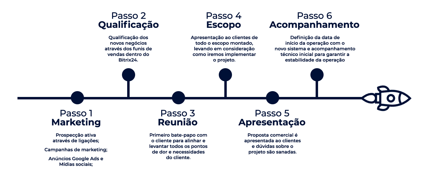 Passo 1 – Marketing
"Prospecção ativa e campanhas de marketing com Google Ads e redes sociais para gerar novos negócios com Bitrix24."
Passo 2 – Qualificação
"Qualificação de leads e novos negócios através dos funis de vendas inteligentes do Bitrix24."
Passo 3 – Reunião
"Alinhamento estratégico com o cliente para identificar dores e necessidades antes da implementação do projeto."
Passo 4 – Escopo
"Apresentação detalhada do escopo do projeto e planejamento da implementação da solução."
Passo 5 – Apresentação
"Proposta comercial do Bitrix24 apresentada com esclarecimento de dúvidas sobre o projeto."
Passo 6 – Acompanhamento
"Definição do início da operação com suporte técnico para garantir estabilidade e sucesso do novo sistema."