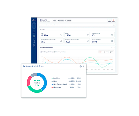 Painel CX Insights do Call Center Studio exibindo métricas de atendimento, análise de sentimentos e desempenho de call centers.
