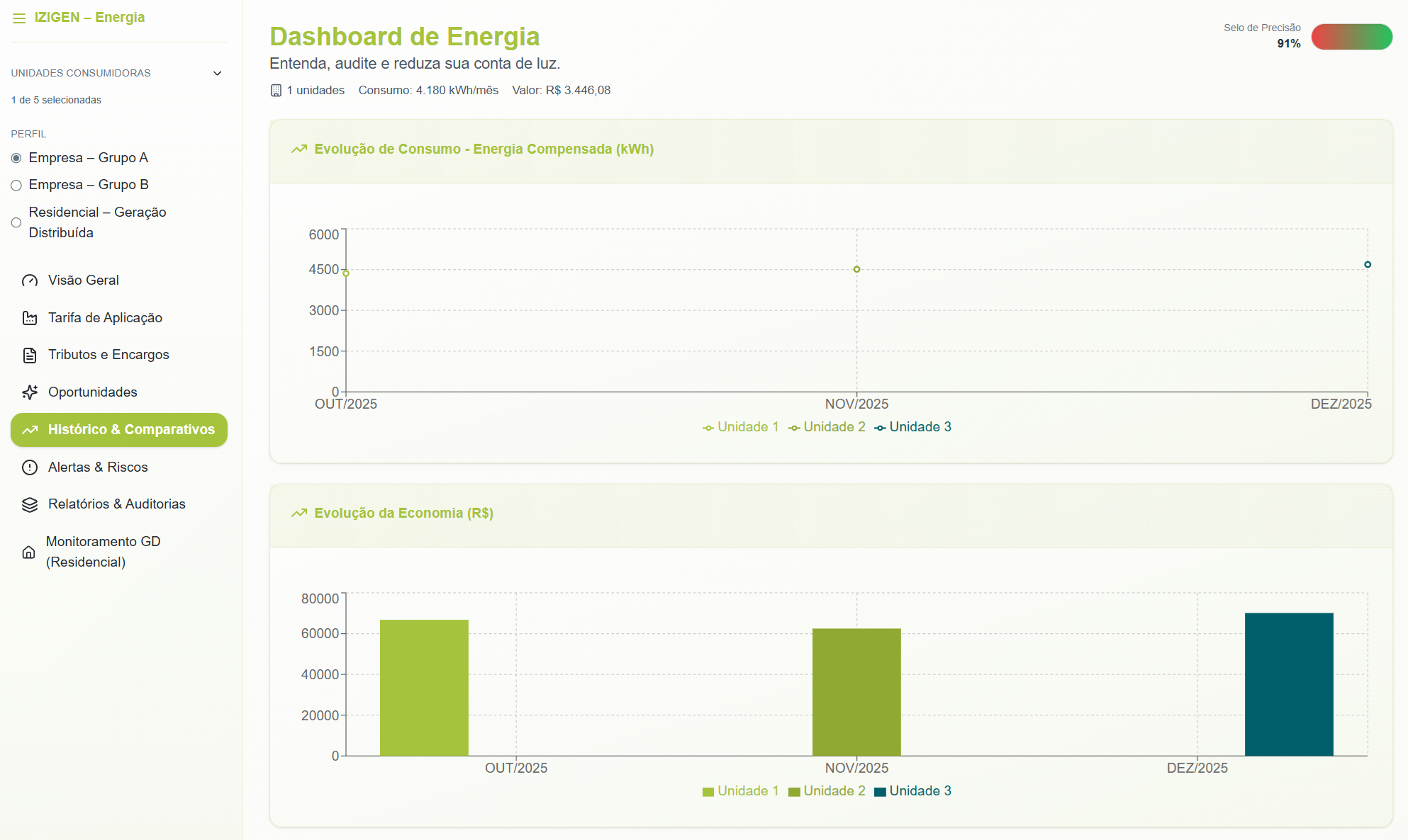 Tela de histórico e comparativos da Plataforma IZIGEN