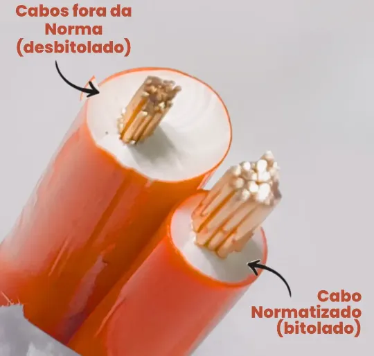 Comparação entre cabo elétrico desbitolado (fora da norma) e cabo bitolado normatizado, evidenciando a diferença na quantidade de cobre condutor. Imagem educativa sobre os riscos do uso de cabos desbitolados em instalações elétricas.