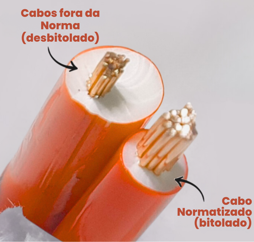 Comparação entre cabo elétrico desbitolado (fora da norma) e cabo bitolado normatizado, evidenciando a diferença na quantidade de cobre condutor. Imagem educativa sobre os riscos do uso de cabos desbitolados em instalações elétricas.