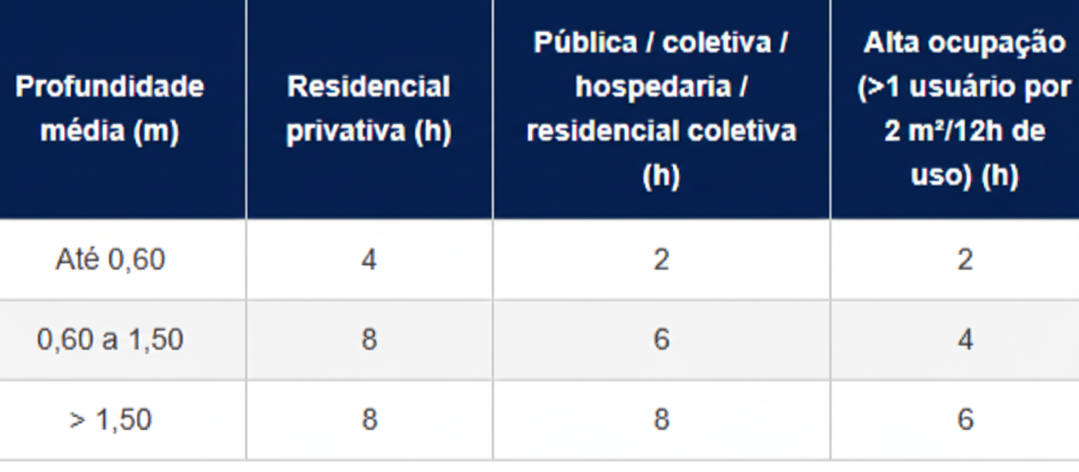 Tabela de tempo ideal de filtragem por tipo de piscina